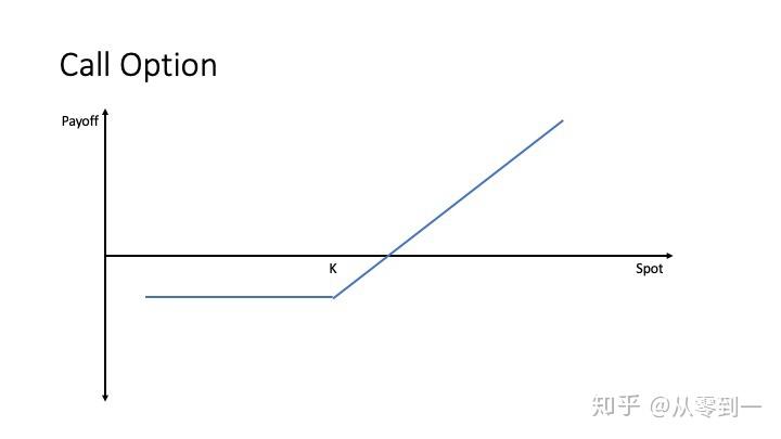 常见的期权组合 - 知乎