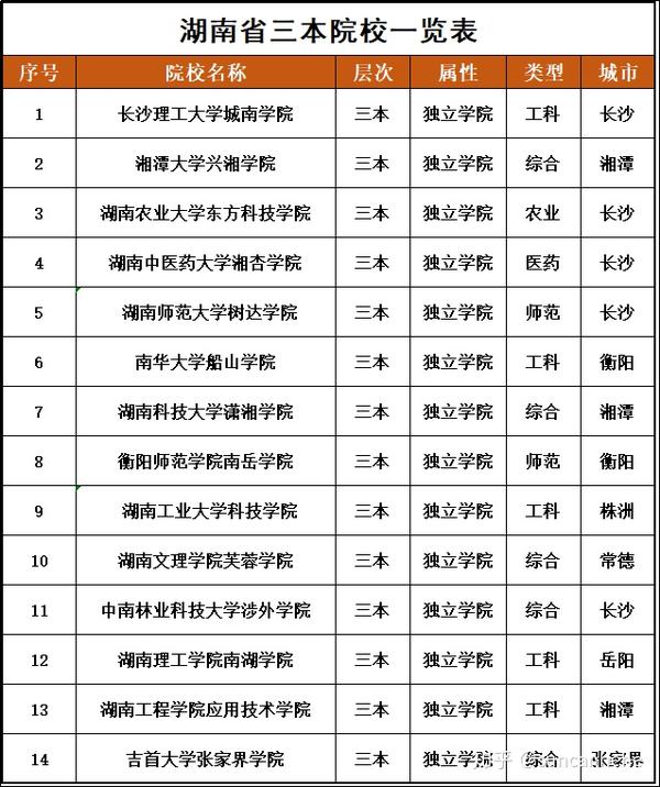 湖南二本大学排名一览表_湖南二本排名名单_湖南二本各大学排名一览表