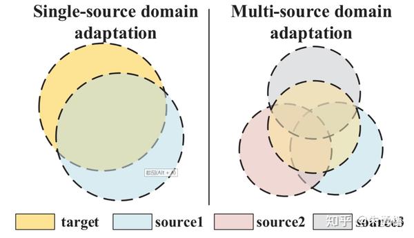 同时对齐分布和分类器的多源领域自适应方法