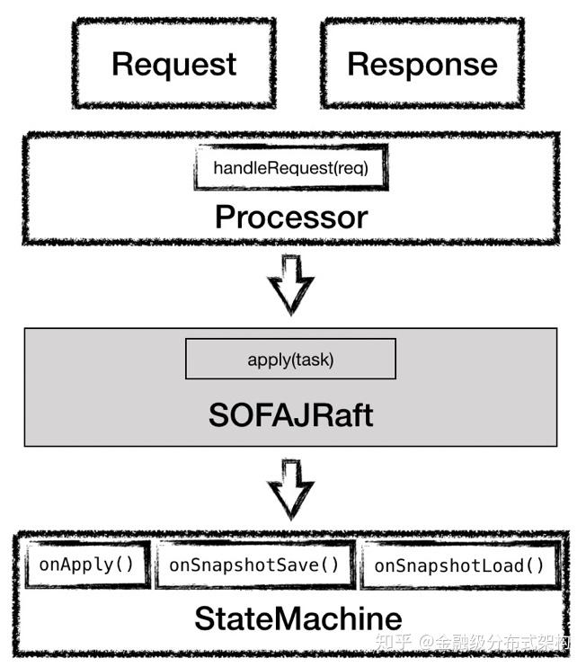 从一个例子开始体验 SOFAJRaft | SOFAChannel#8 直播整理 - 知乎