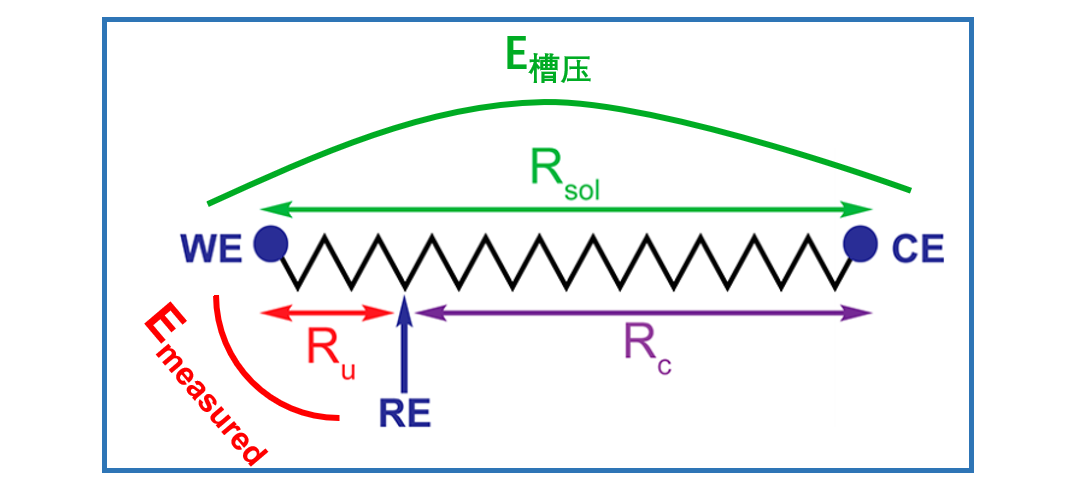 ① 初始扫描电位(init e)和初始扫描方向(initial scan polarity)一般