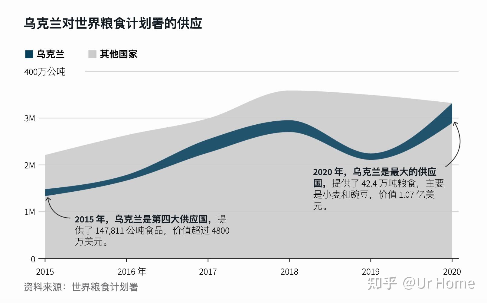 俄乌战争正在加剧全球粮食危机(5月30日)