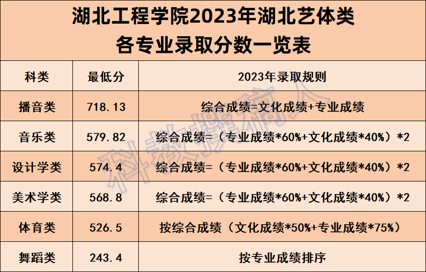 湖北工程学院2023年湖北各专业录取分数线 - 知乎
