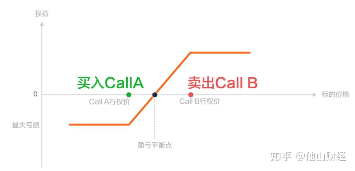 垂直价差：一个高胜率、低风险的期权策略- 知乎