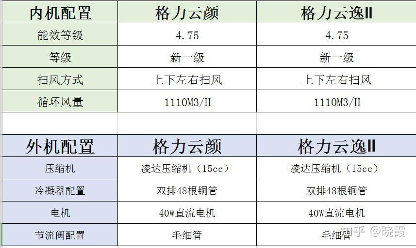 外機的重量都是不同的,製冷劑的充注量是一樣的;來源於格力雲顏2匹kfr