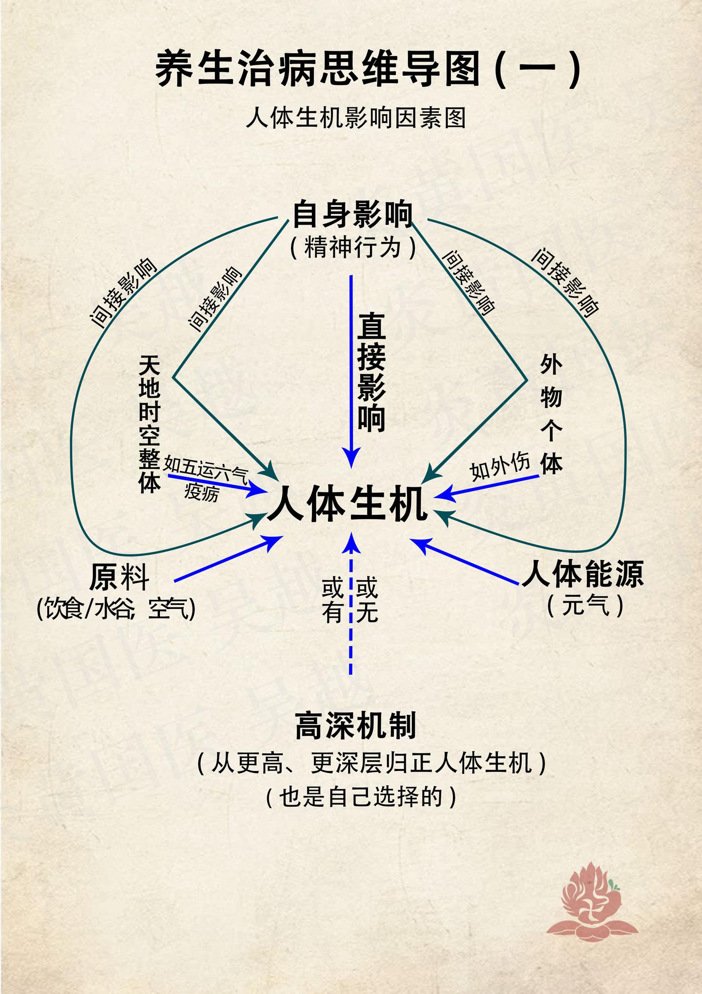 天人合一大中医第一部 总论 高屋建瓴看中医 节选009 第二篇中医之道 天人合一 生命规律第一章 天人合一 大中医之传统文化理念