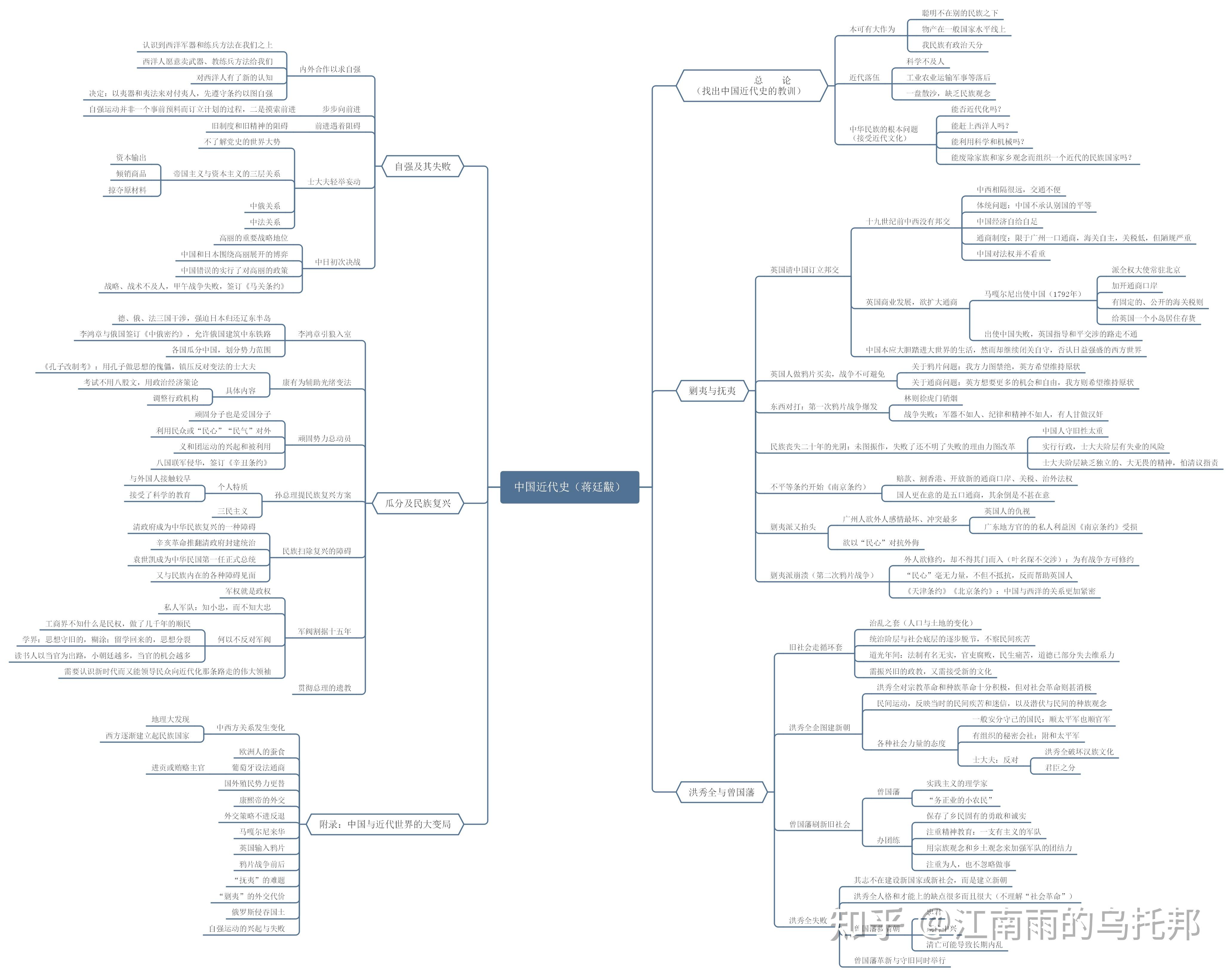 中国近代史树状图图片
