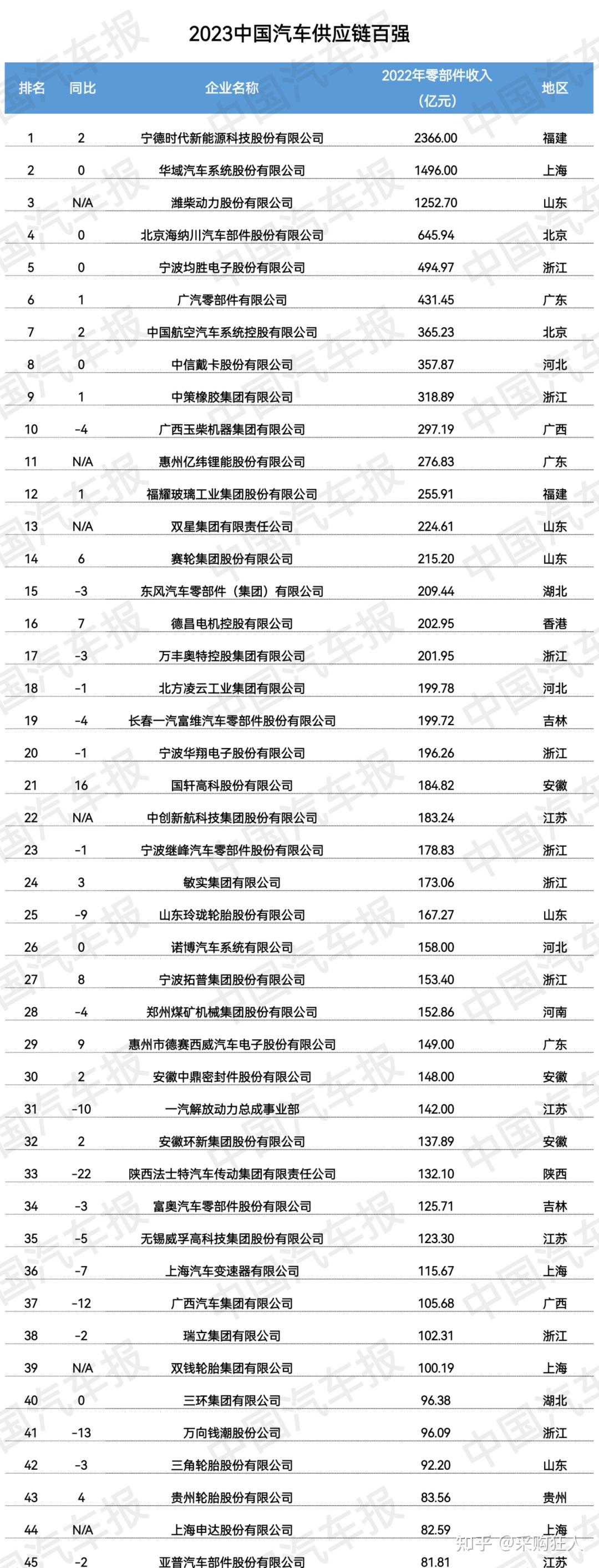 八大制造业「供应商排行榜」合集，速速收藏！ - 知乎