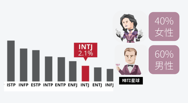 Intj人格类型在人群中的比例 知乎 5867