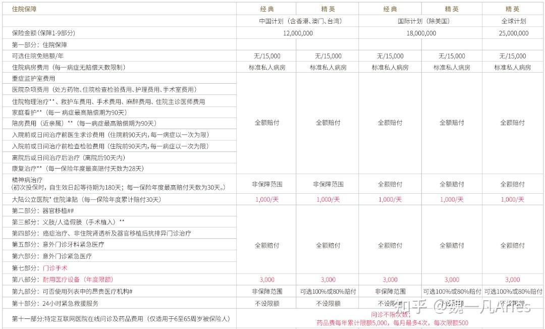 什么是高端医疗险2024热卖高端医疗险盘点msh个人精选安盛卓越环球