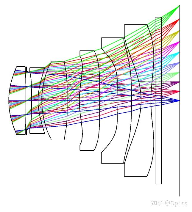 zemax手机镜头设计大讨论
