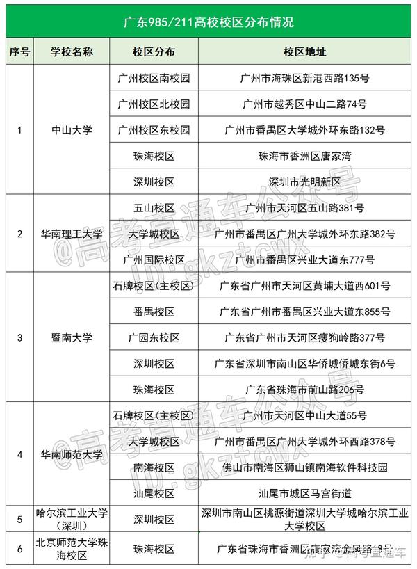 在广东,高考多少分能上省内985/211?各科又要多少分? - 知乎