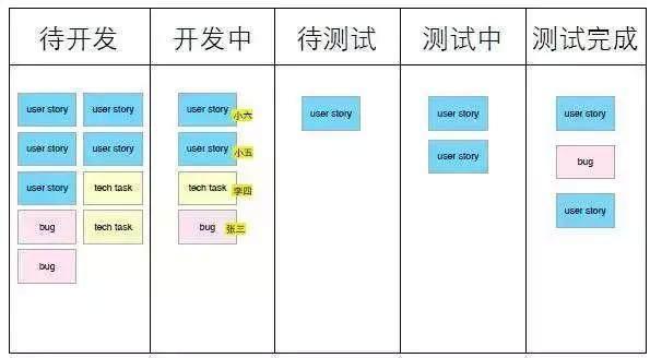 三种场景 带你了解看板使用方法 一森管理案例之敏捷工作法 知乎