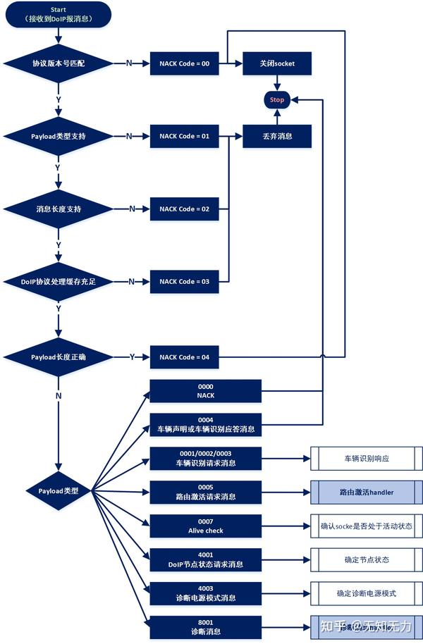 DoIP详解系列-3-建立连接、路由激活及诊断通信 - 知乎