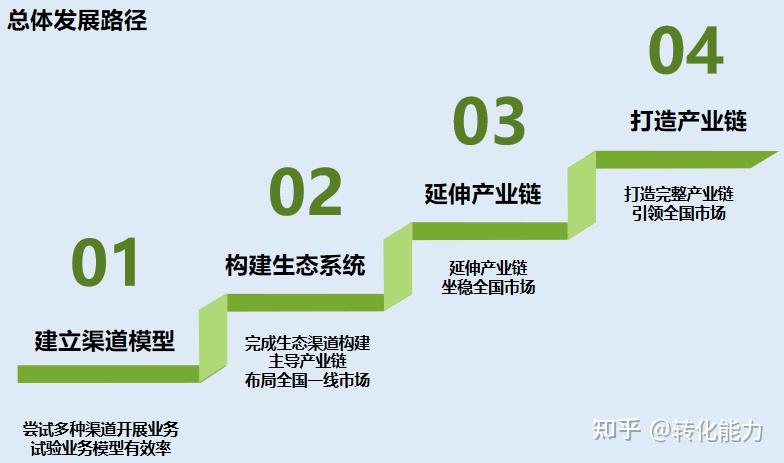 營銷策劃架構方案