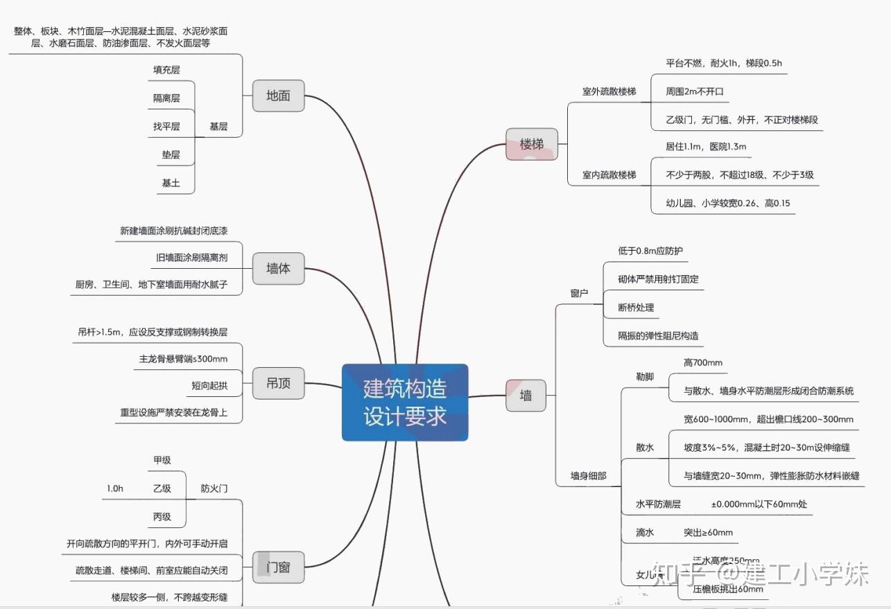 一建熬夜刷題比不上他的思維導圖從80分到125只用20天