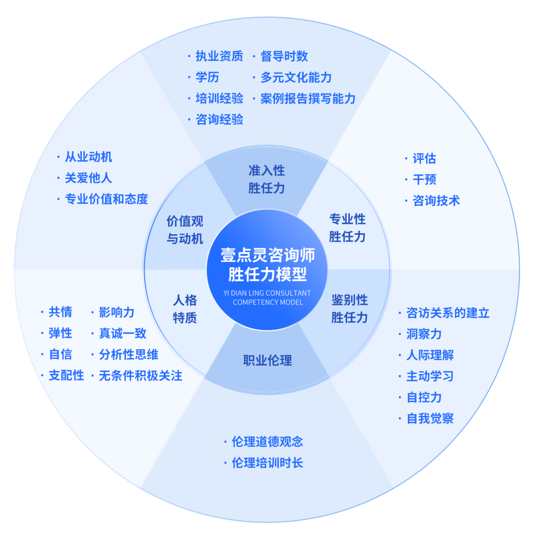 人才画像和胜任力模型图片