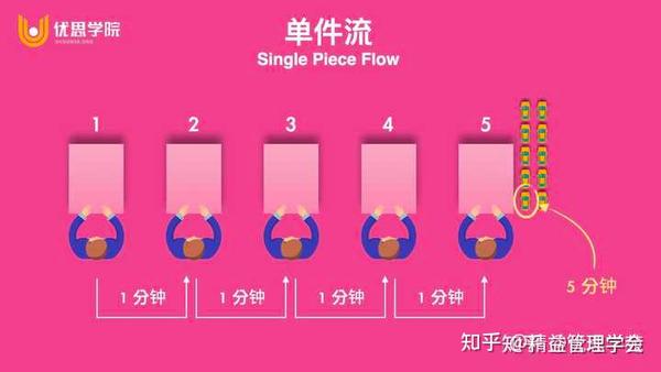 优思学院|单件流的重要性与应用 - 知乎