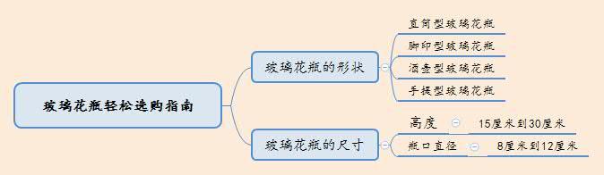 思维导图花瓶图片