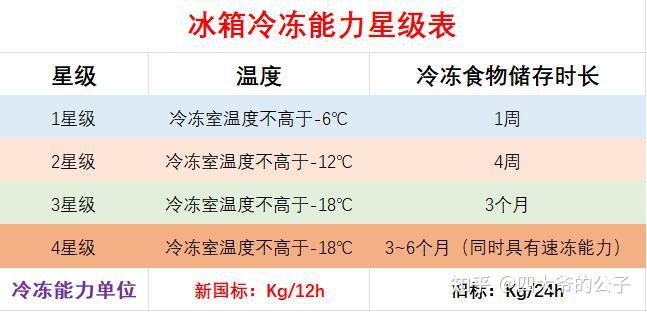 冰箱的冷冻星级是什么意思冷冻能力越大越好吗