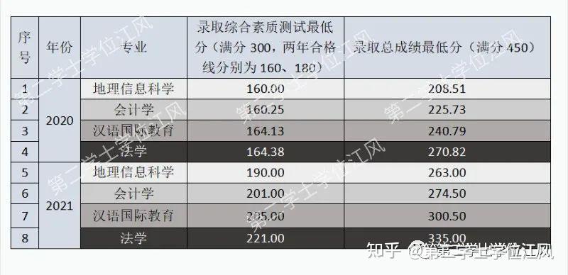 乾貨|北京師範大學第二學士學位報考全攻略 - 知乎