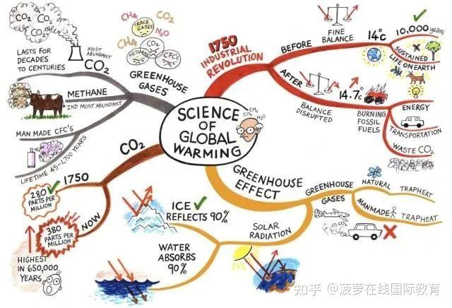 思維導圖筆記法