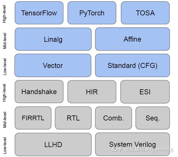 AI编译器TVM与MLIR框架分析 知乎