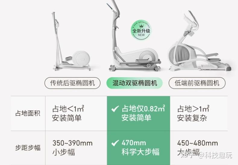 鉴定网络热门椭圆机营销号，漏洞百出！椭圆机步距究竟要多大，2025年椭圆机该怎么选？ - 知乎