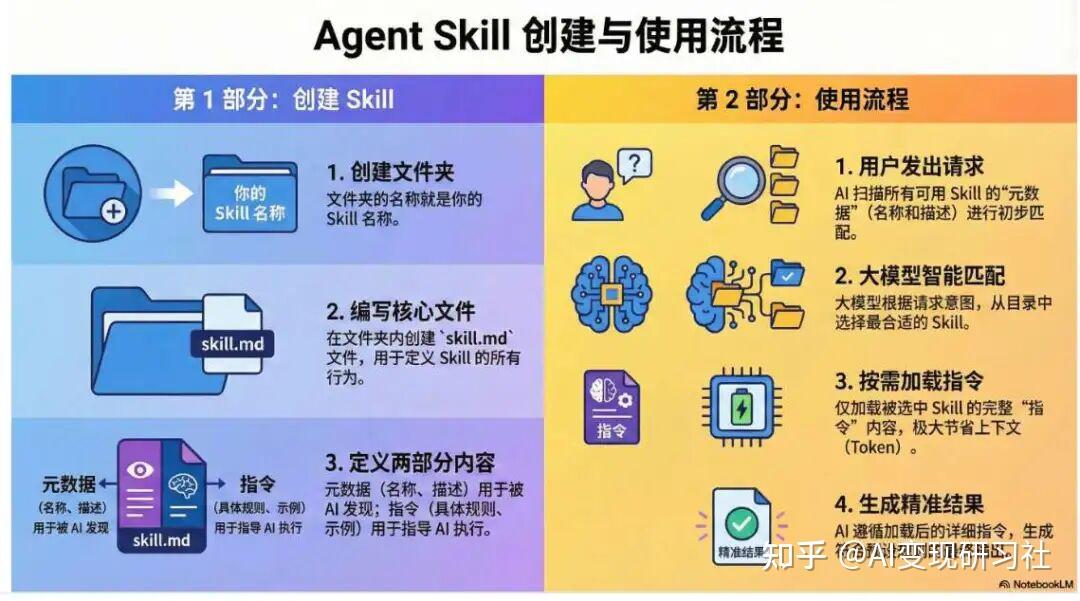 免费用 NotebookLM，在 10 分钟內掌握 Agent skills - 知乎