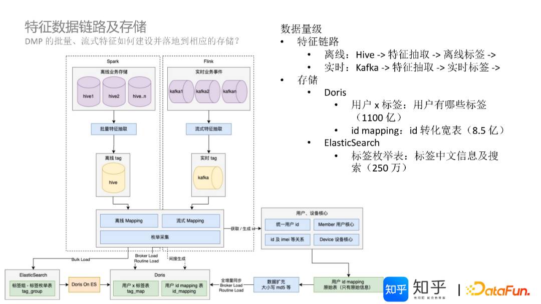 基于 Doris 的知乎 DMP 系统架构与实践 - 知乎
