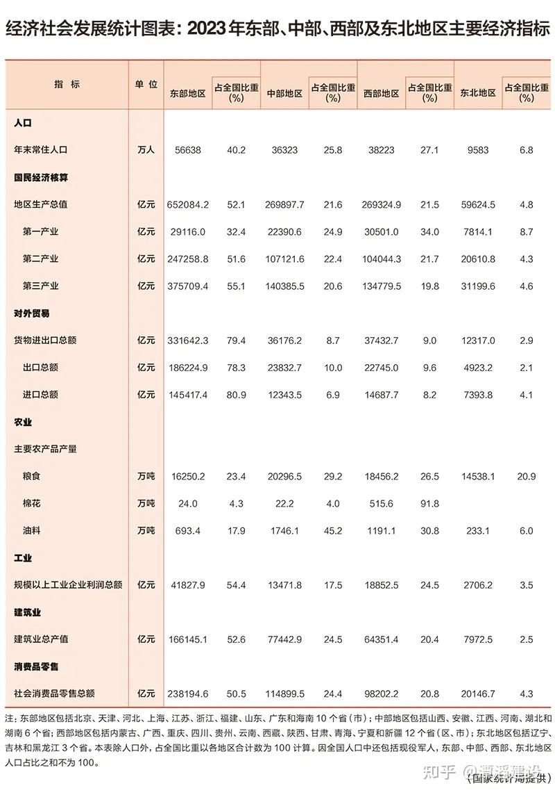 经济社会发展统计图表:2023年东部、中部、西部及东北地区主要经济指标 - 知乎