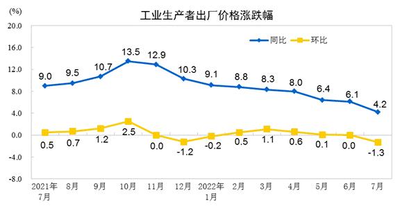 2022年7月份工业生产者出厂价格同比上涨4.2% 环比下降1.3%