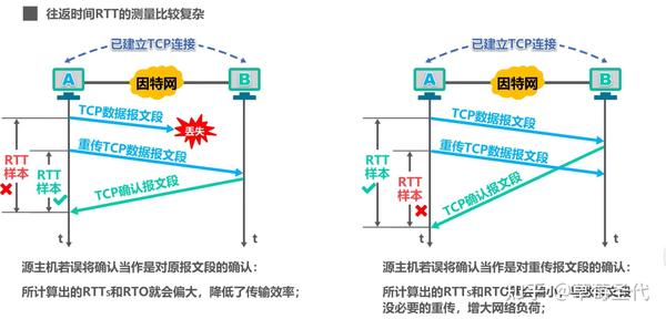 TCP超时重传时间的选择 - 知乎