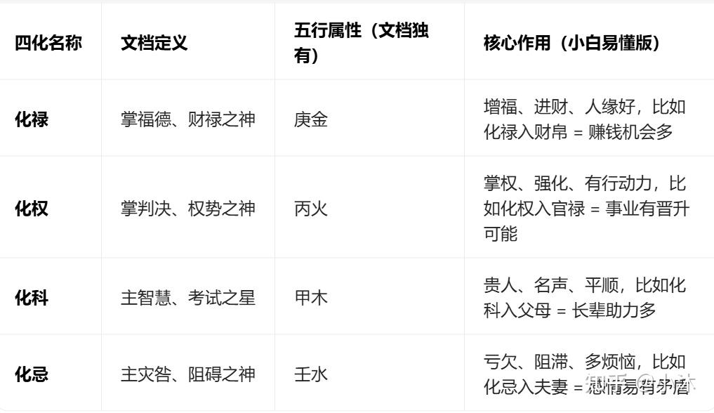 紫微斗数入门第 3 讲:四化不是玄学!化禄 = 发财、化忌 = 倒霉?真相全在这 - 知乎