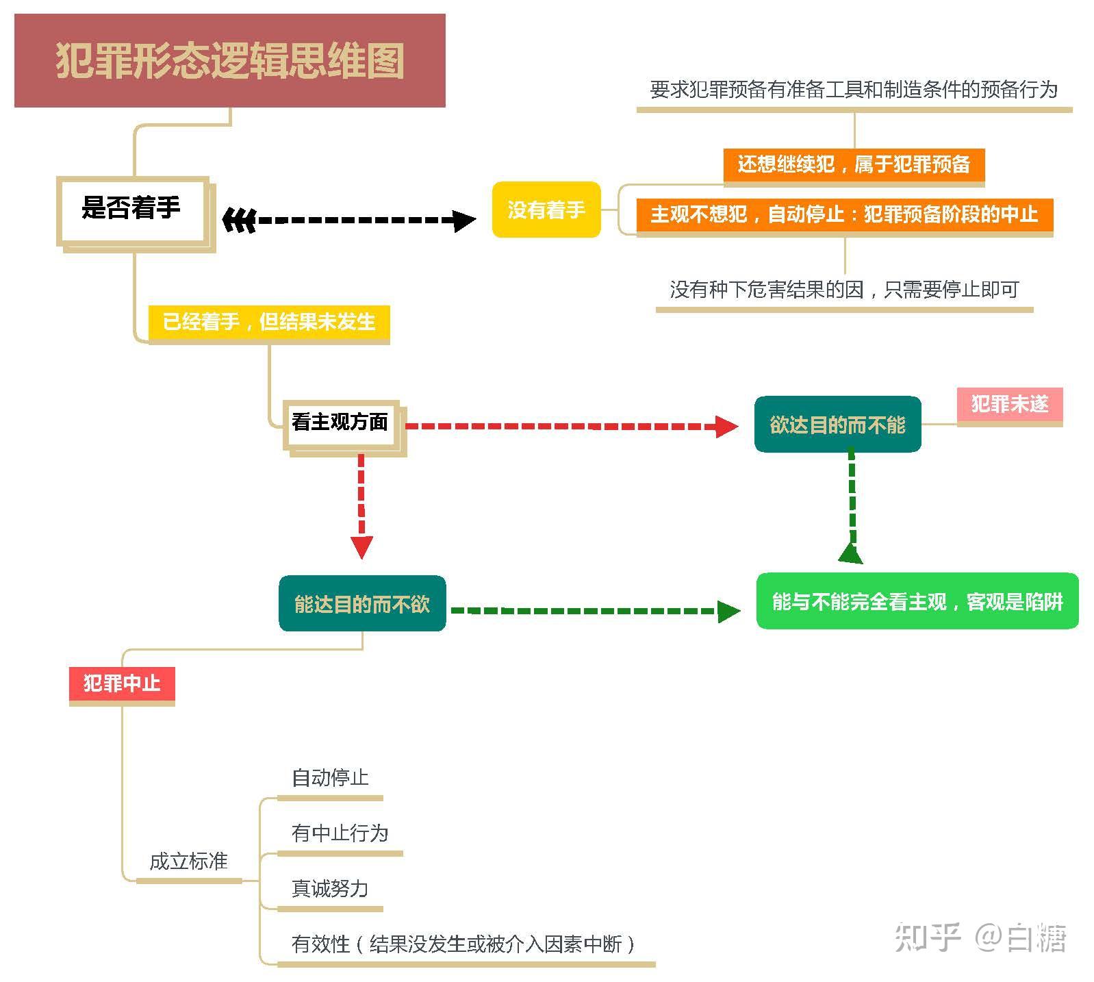 白糖带你搞懂刑法故意犯罪中的犯罪形态 - 知乎