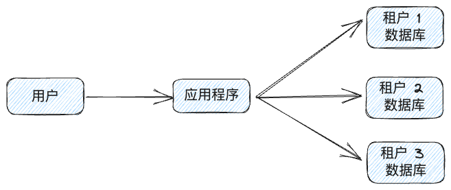 ToB 公司的数据隔离方案怎么做？ - 知乎