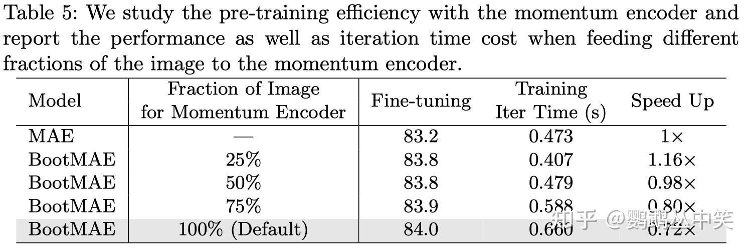 (2022 ECCV) BootMAE Bootstrapped Masked Autoencoders for Vision BERT