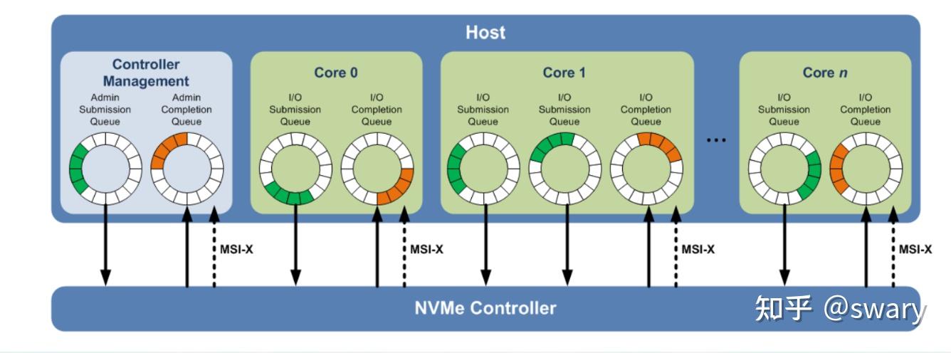 分享NVMe - 知乎