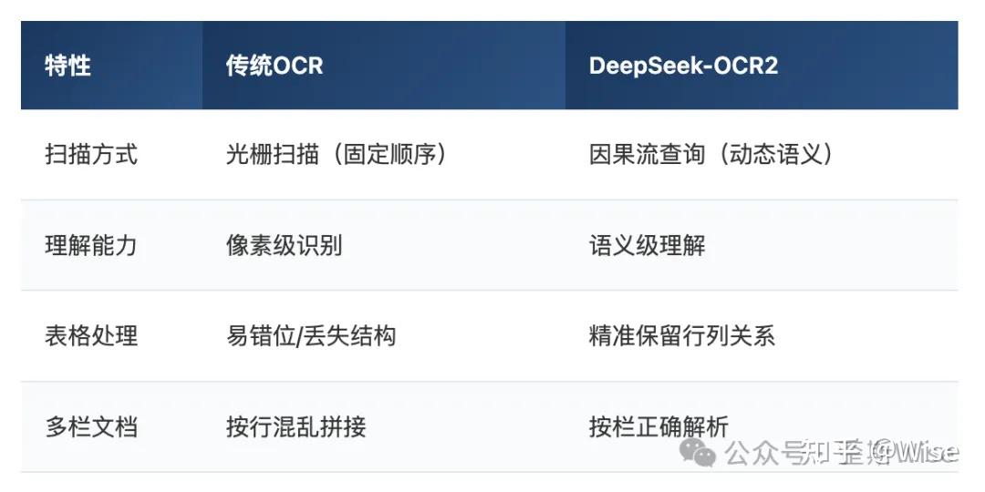 DeepSeek OCR 2发布，和Engram共同构成V4架构？ - 知乎