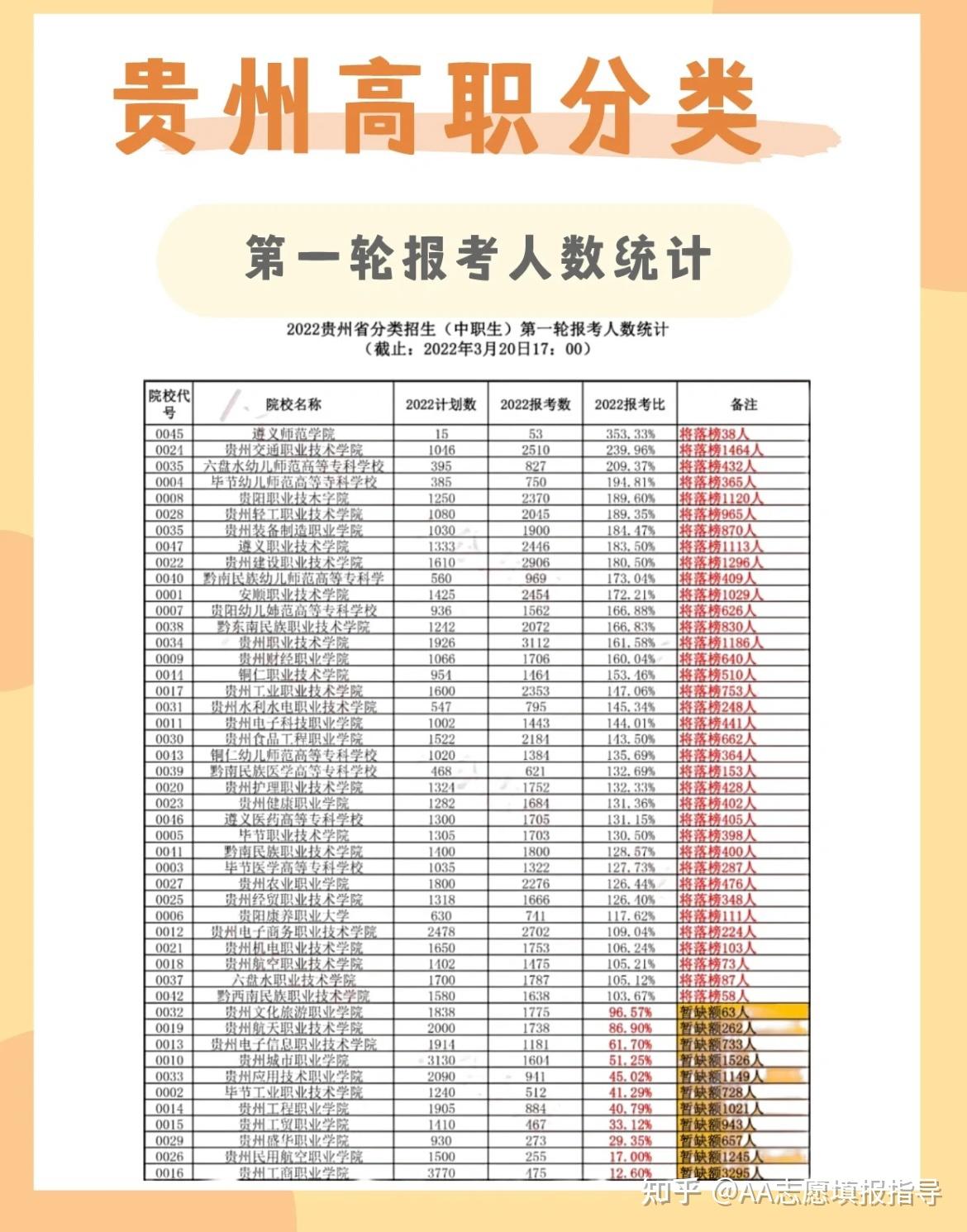单招的看过来 - 知乎