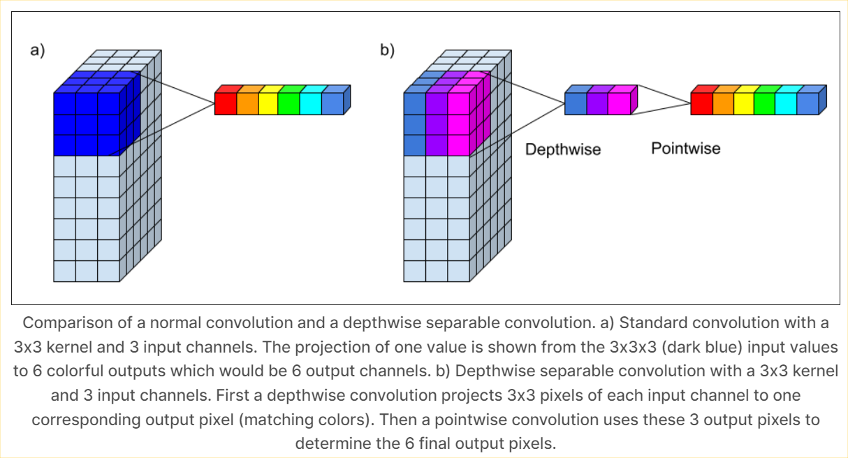 [打基础]PyTorch中的逐深度可分离卷积-Depthwise Separable Convolutions - 知乎