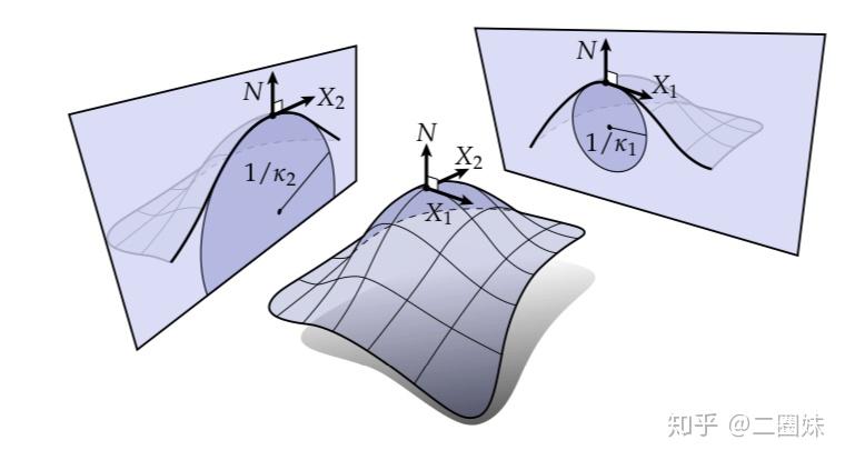 弯的度量 - 曲率