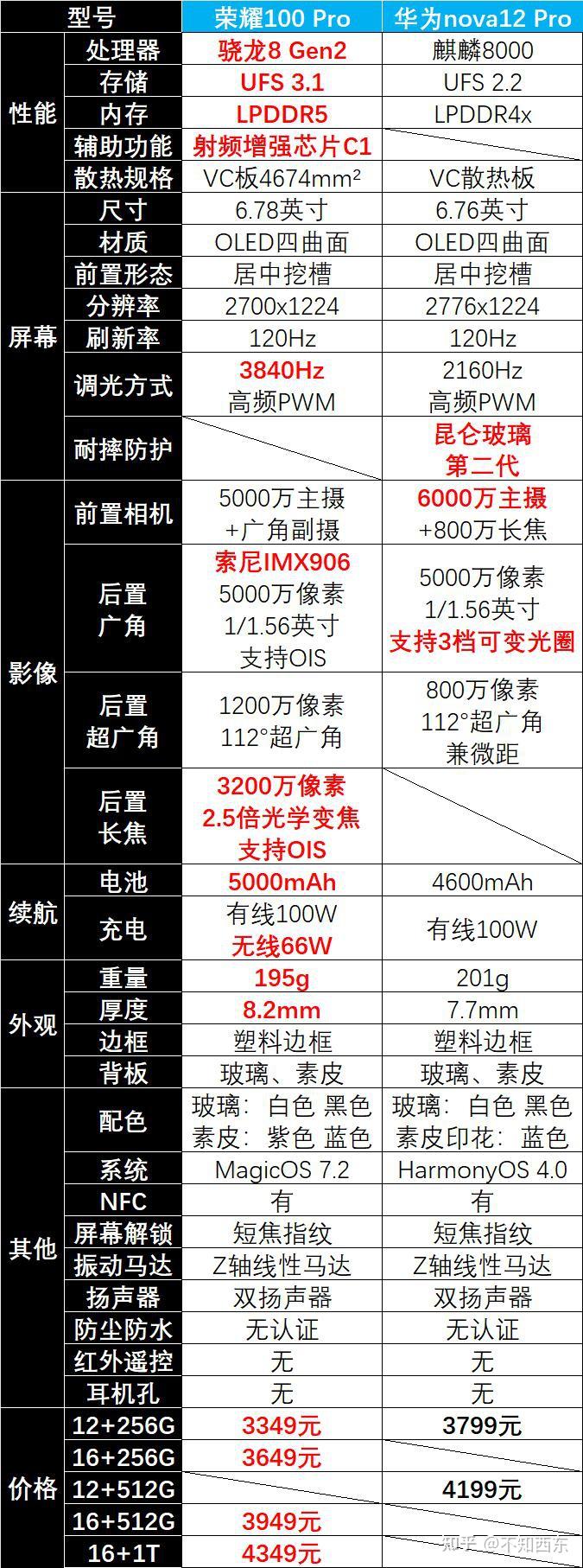 预算3500元,荣耀vs华为,到底买荣耀100 pro还是nova12 pro?