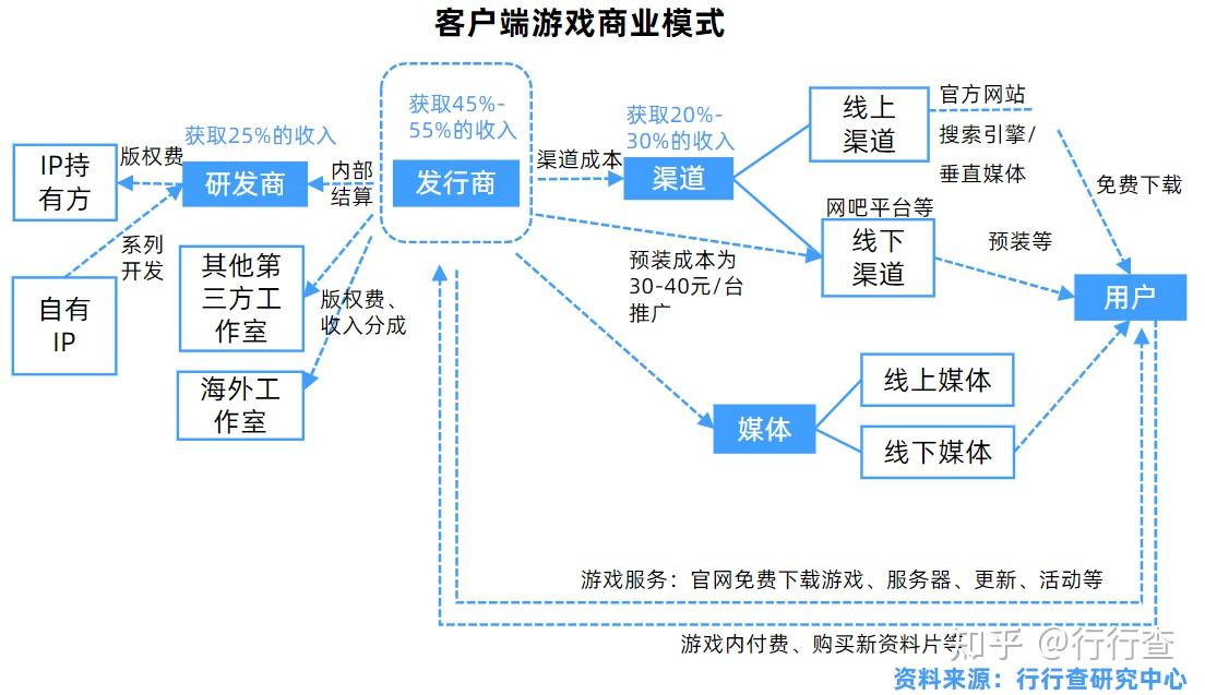中国游戏行业商业模式简析——运营成为重要环节随着游戏形态从单机