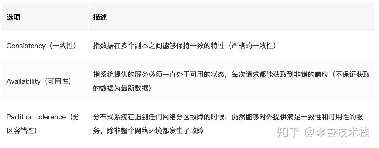 分布式理论(一) CAP定理 知乎