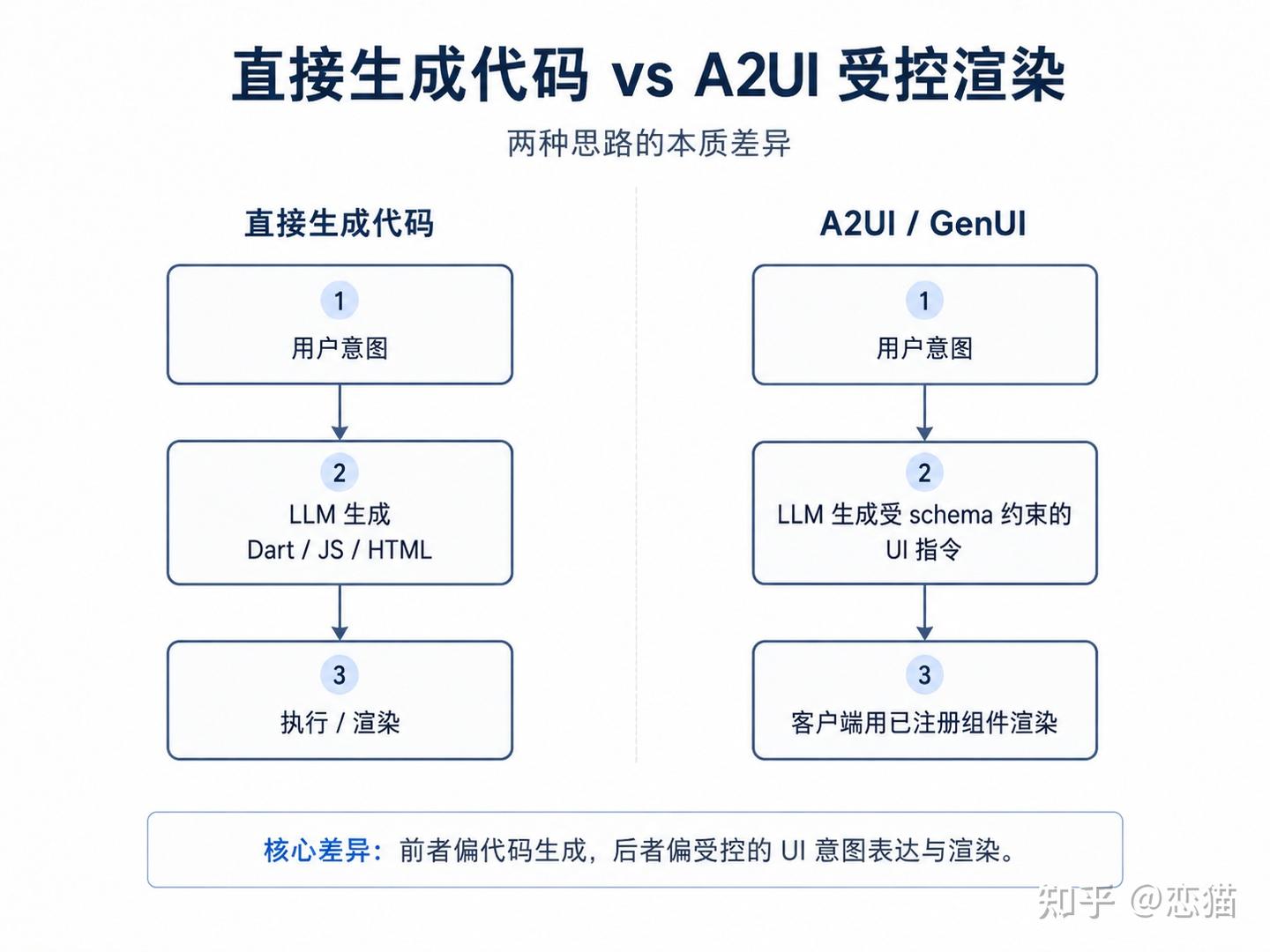 Flutter GenUI 0.9 和 A2UI 0.9 发布，全动态 UI 支持，AI 在 App 里直出界面 - 知乎