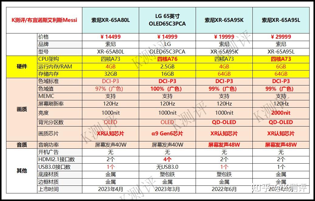 创维壁纸65a7d pro:定位是超薄壁纸电视,无缝贴墙,65a7d配置也还行