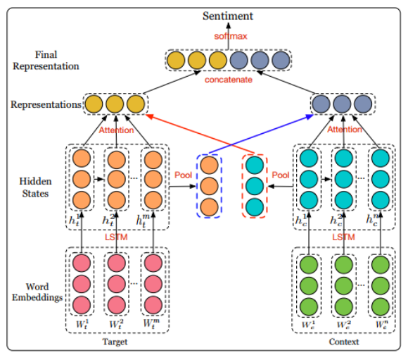  interactive attention networks for aspect level sentiment