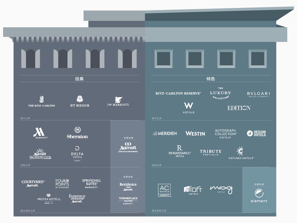 万豪酒店管理集团旗下30个品牌各自的定位分别是什么? 