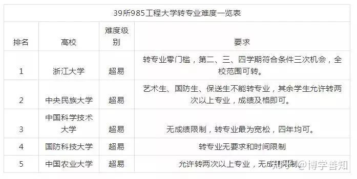 大学怎么样才能换专业 v2-afd9d135a55de79a6179a3443f63038c_r.jpg